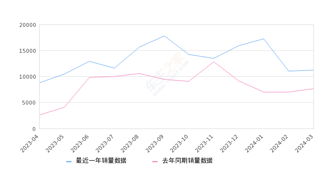 卡罗拉锐放 全部在售 2023款 2022款,2024年3月份卡罗拉锐放销量11204台, 同比增长46.25%