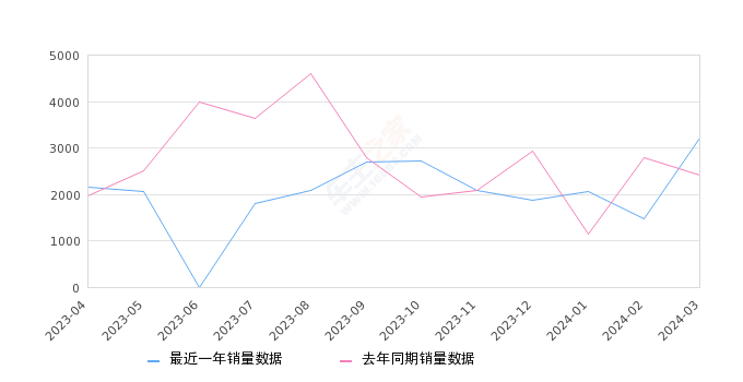 菱智 全部在售 2024款 2023款 2022款 2021款 2020款 2019款,2024年3月份菱智销量3206台, 同比增长32.86%