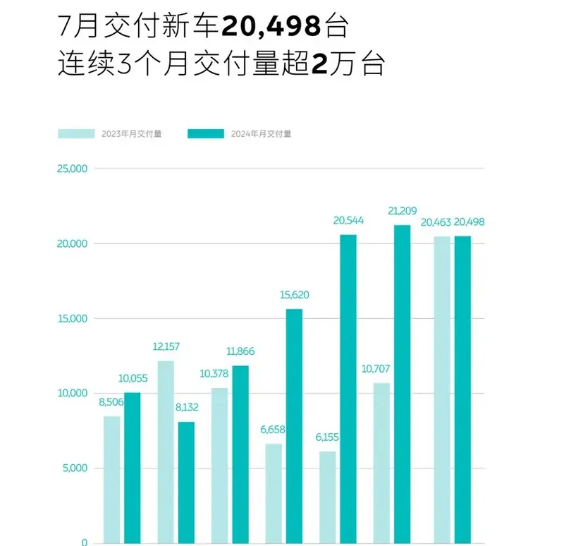 蔚来7月交付量持续增长，技术创新引领未来